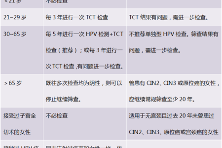 一分钟读懂宫颈癌筛查报告