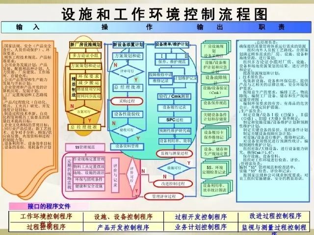 iatf16949体系资料之过程流程图