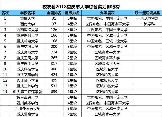 2018重庆市大学排名,重庆大学第一