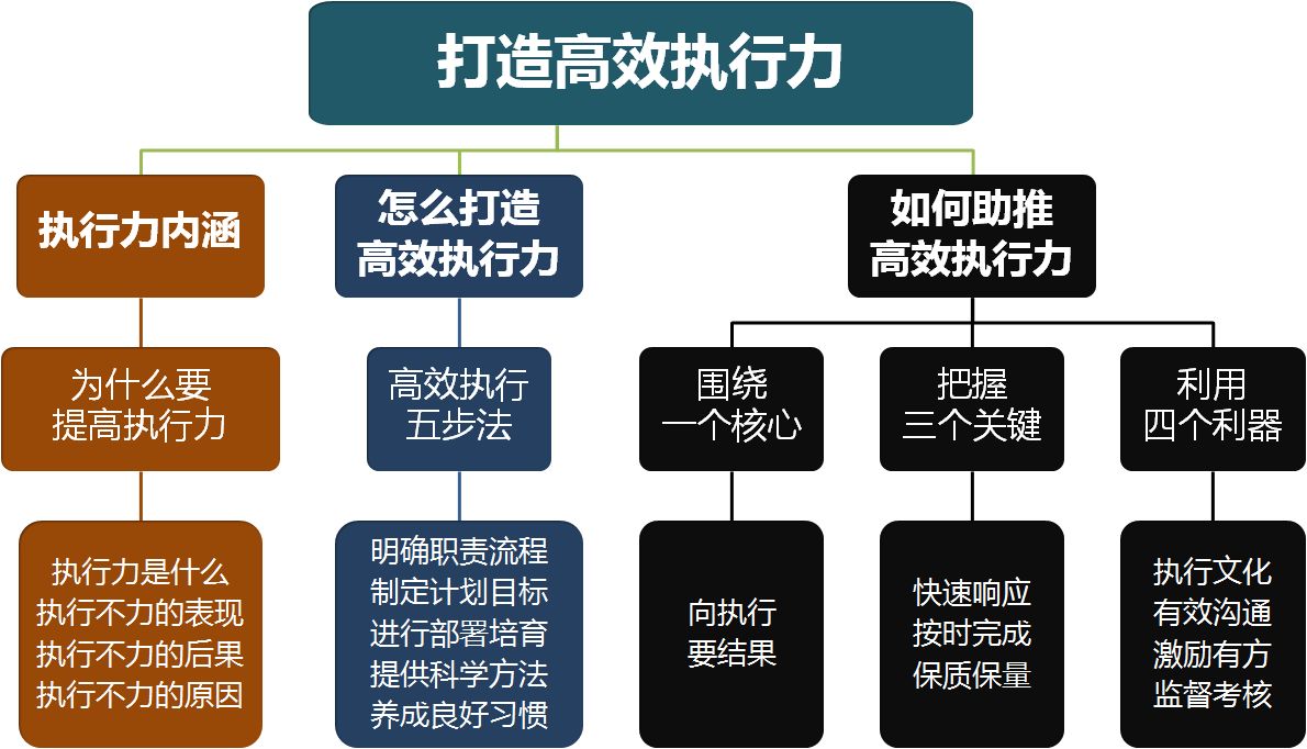 希沃特·培训课程丨《打造团队高效执行力》