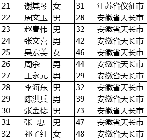 天长人口多少_你知道2017年天长常住人口有多少人吗 官方数据来了