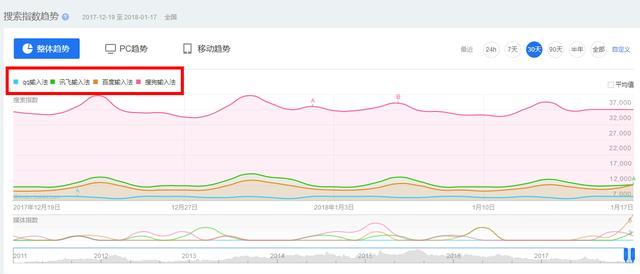 四大输入法数据大对比 谁才是手机输入法第一名(苹果输入法和第三方输入法对比)