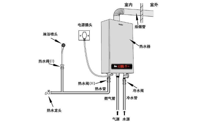 从种类出发 燃气热水器根据其工作方式可分为直排式,烟道式,强排式