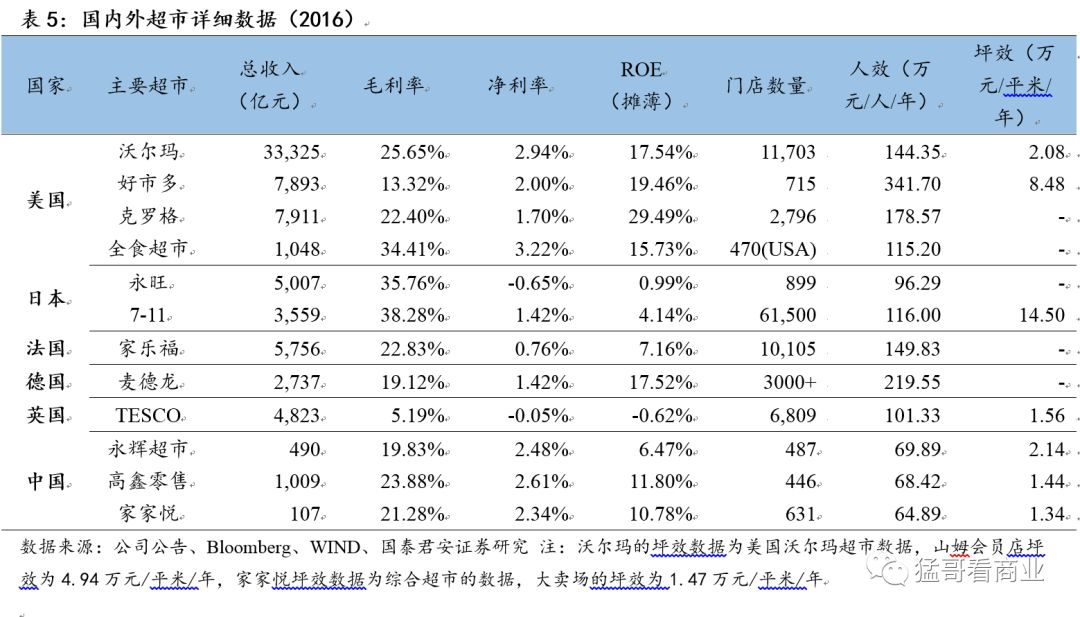 再论超市:从国际比较看国内超市成长空间,重点布局:永辉超市,家家悦!