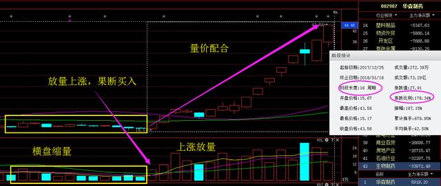 就像在前期讲过的 中炬高新(600872) ,桐昆股份(601233)还有近期讲过