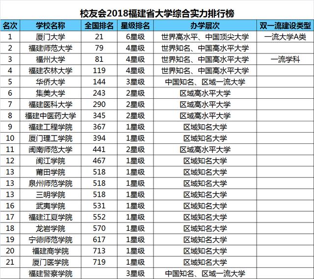 2018福建省大学排名 ,厦门大学