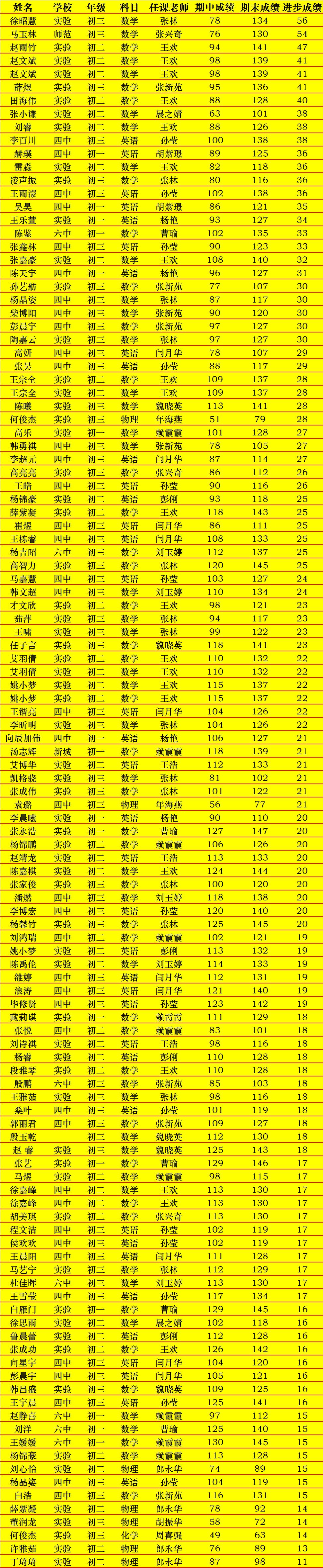 【喜报】大成教育初中期末考试各年级优秀学生榜,进步