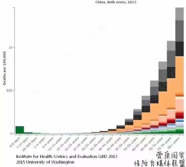 癌症,年龄与生存率表:我们的患癌风险有多大?