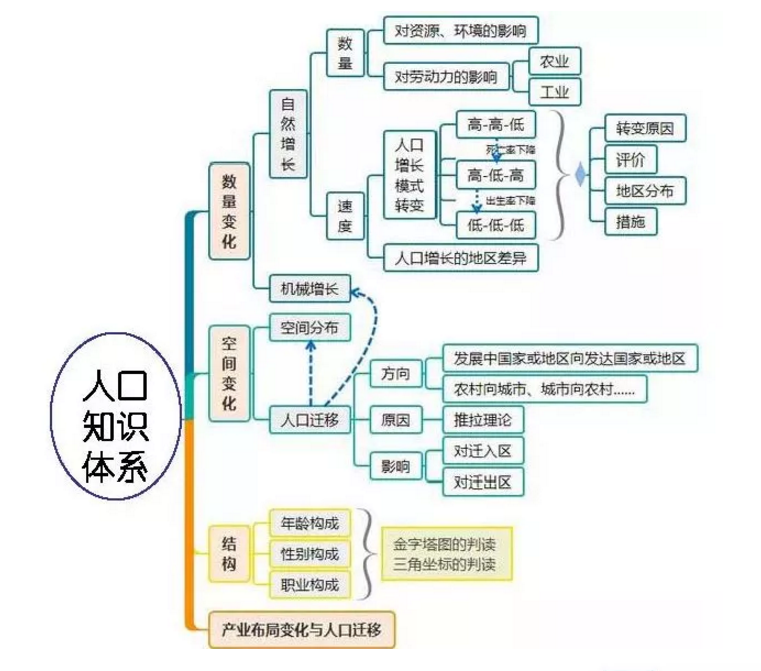 高中地理人口思维导图_高中地理思维导图(2)