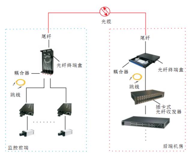 【图文介绍】光纤网络传输方案