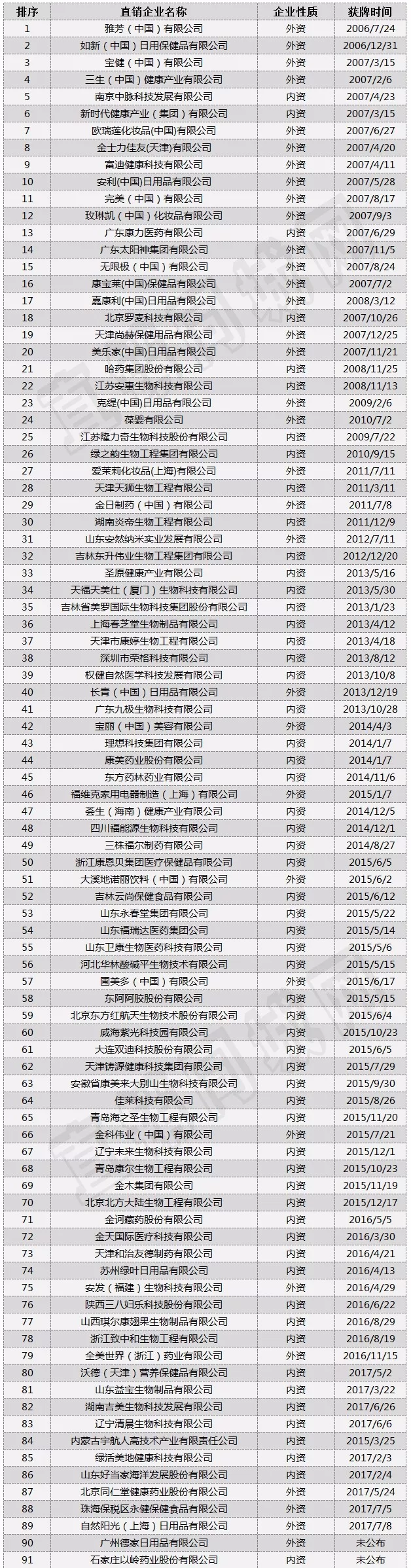 如何查询直销牌照?