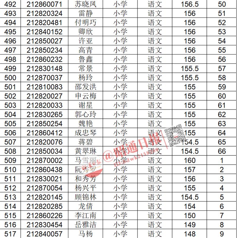 昭阳,镇雄,彝良,绥江教师补员面试人员名单也