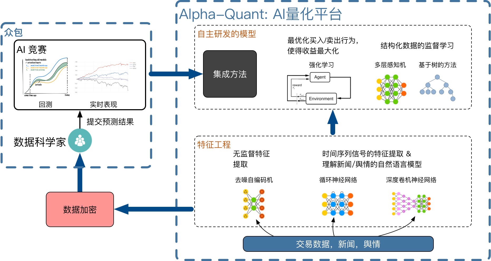 平台还提供一些高效的特征工程和自主研发的模型,用于搭建人工智能