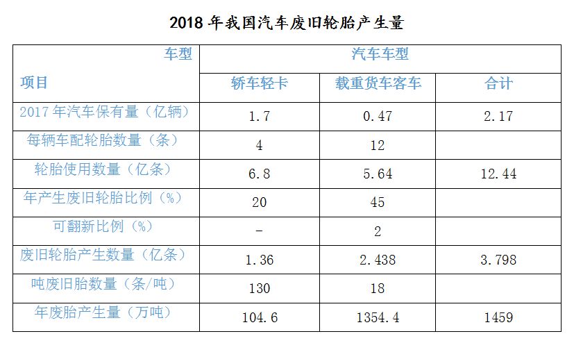 2018年我国废旧轮胎产生量知多少?