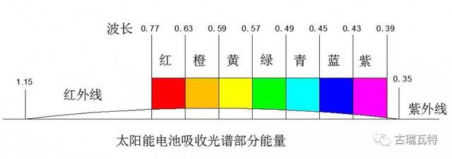 太阳光谱中,不同波长的光具有的能量是不同的,所含的光子的数目也是不