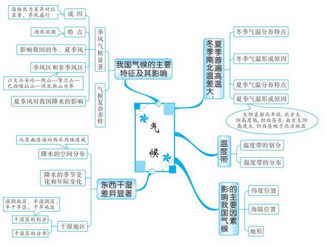 干货:初二最全地理思维导图,扫清初中地理知识点