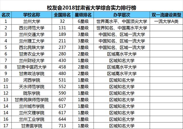 2018甘肃省大学排行榜,兰州大学第一