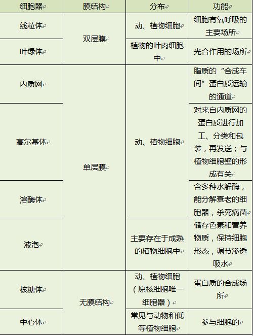 物质和一定的环境条件,影响细胞的形状,分裂,运动及细胞器的转运等