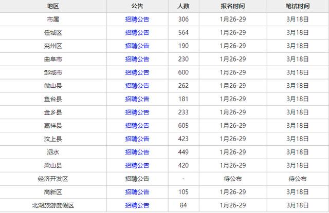 济宁经济开发区幼儿园控制总量报名统计