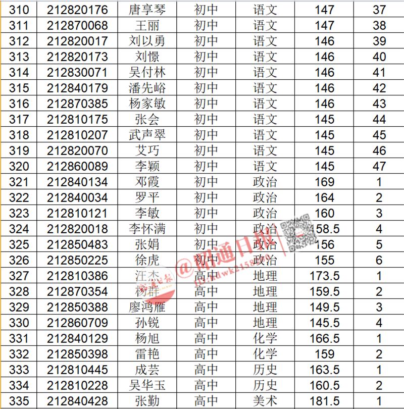 昭阳,镇雄,彝良,绥江教师补员面试人员名单也