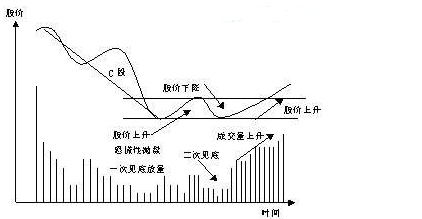 【股民学堂】量价关系分析实战(图)