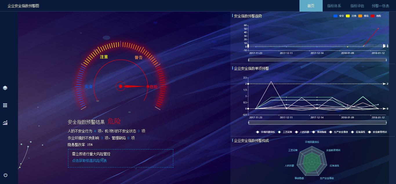 安全指数预警图