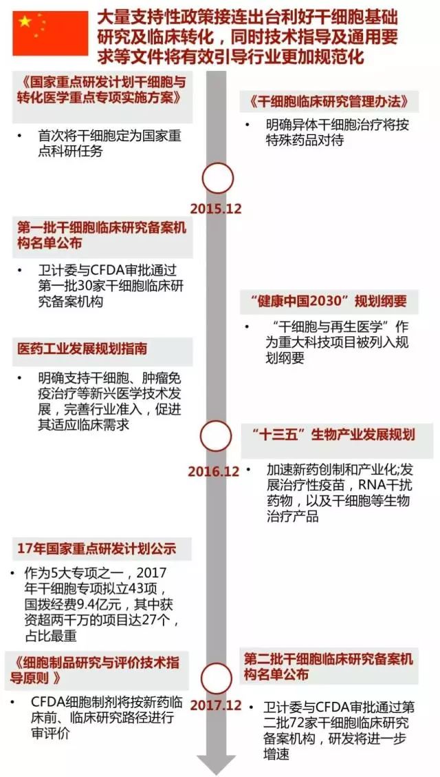 给力!国家政策暖风助力干细胞产业发展(附中美政策对比)