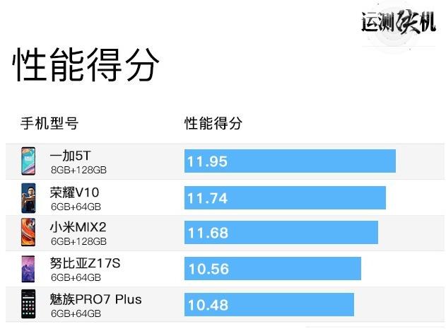 主流手机对比第一名有些意外ag真人旗舰大乱斗！12款(图10)