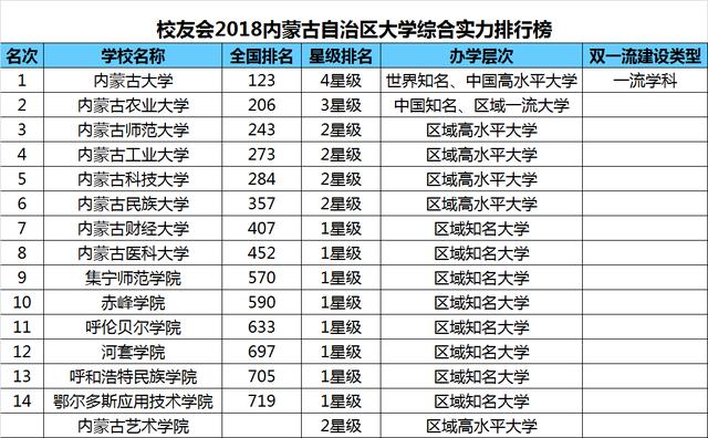 2018内蒙古自治区大学排名,内蒙古大学第一