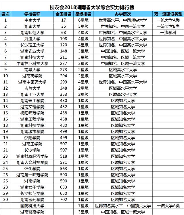 2018湖南省大学排名,中南大学第一