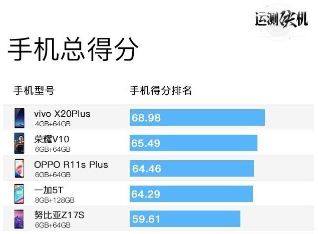 主流手机对比第一名有些意外ag真人旗舰大乱斗！12款(图9)