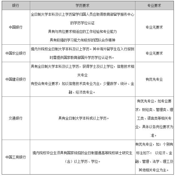 招聘学历_招聘信息告诉你 学历的重要性