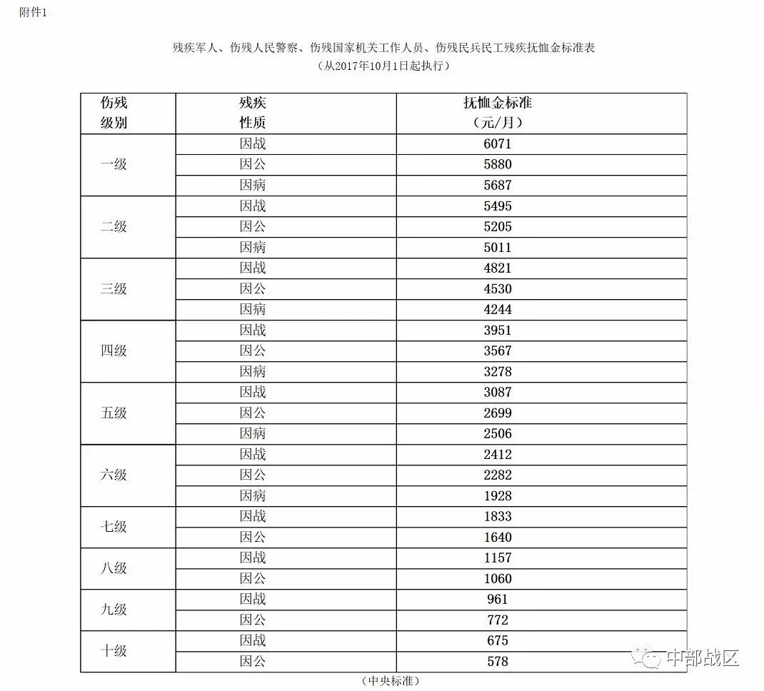 在乡复员军人,烈士遗属等优抚对象定期抚恤和生活补助金标准表2.