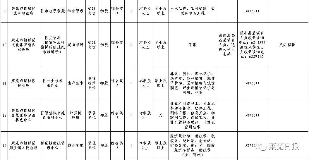 莱芜事业单位招聘_提醒 莱芜33个事业单位招聘计划取消(2)