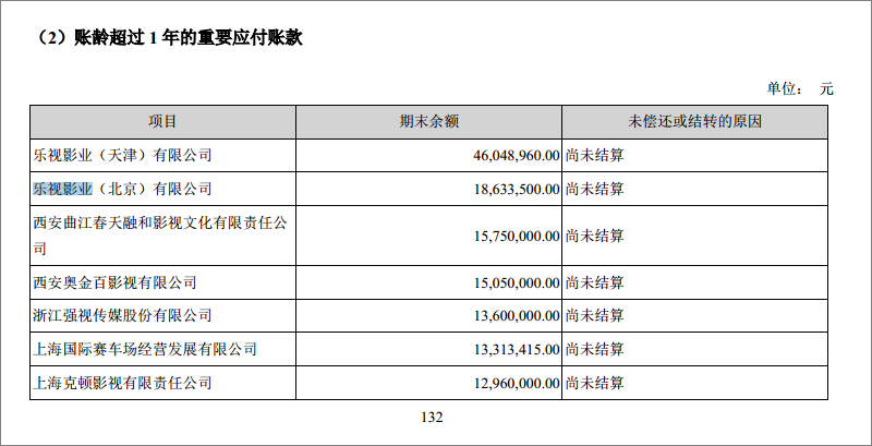 (乐视网账龄超过1年的重要应付账款情况)