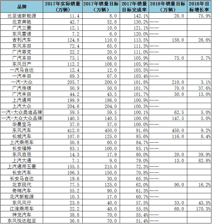 财经 正文 2017年1-12月份,一汽-大众累计销售203.