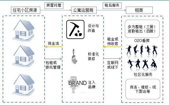 【房投·行研原OB体育创】长租公寓(图22)