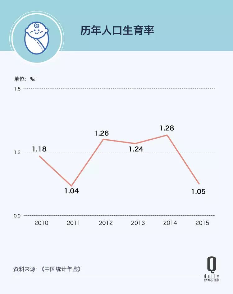 二胎带来的刺激只持续了一年,2017 年中国人口出生比上一年少了 63 万