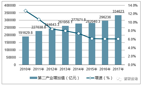 2017年中国GDP、固定资产投资额及社会