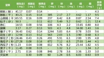 含碳水化合物>40%的坚果和种子有:白果,板栗,莲子和芡实米等,营养