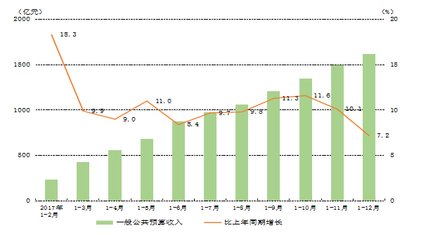 贵州GDP10年内_2017年贵州省GDP增速10.2 ,连续7年位居全国前3位,最权威的数据都在这里