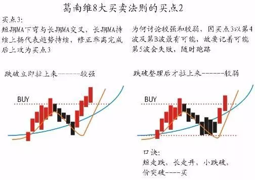 干货葛兰威尔八大法则买进与卖出