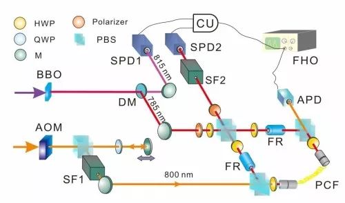 科学家首次实现海森堡极限的量子精密测量