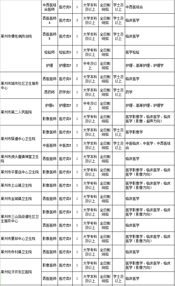 烟台市直事业单位招聘1118人!其中莱州