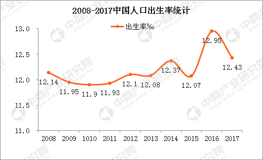 中国出生人口统计_我国历年出生人口统计