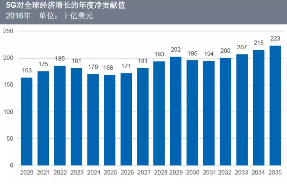 5g,驱动世界经济的新引擎