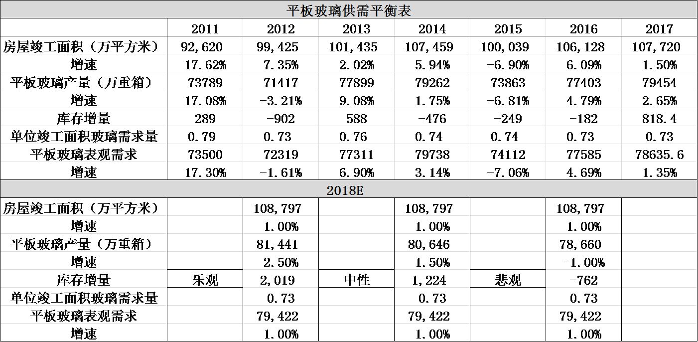 【方正中期金属建材年度策略报告精简版】玻璃:供给缩量 2018年玻璃