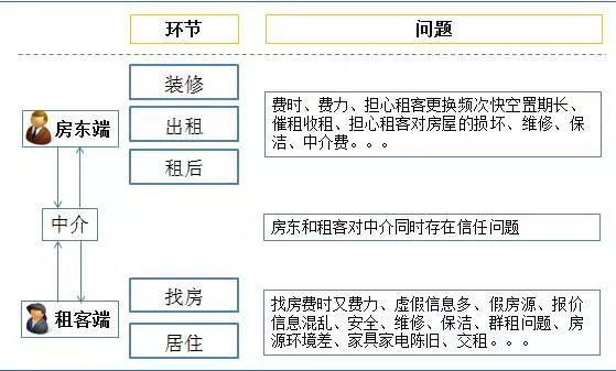 【房投·行研原OB体育创】长租公寓(图2)