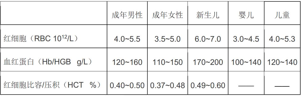 血常规是临床中最常见的检验项目之一,血常规结果可以反映出人体许多