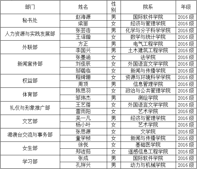 名单公示武汉大学第三十六届第一任期学生会优秀职委与干事公示名单